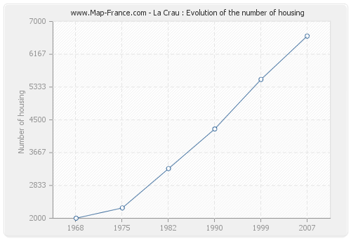 La Crau : Evolution of the number of housing